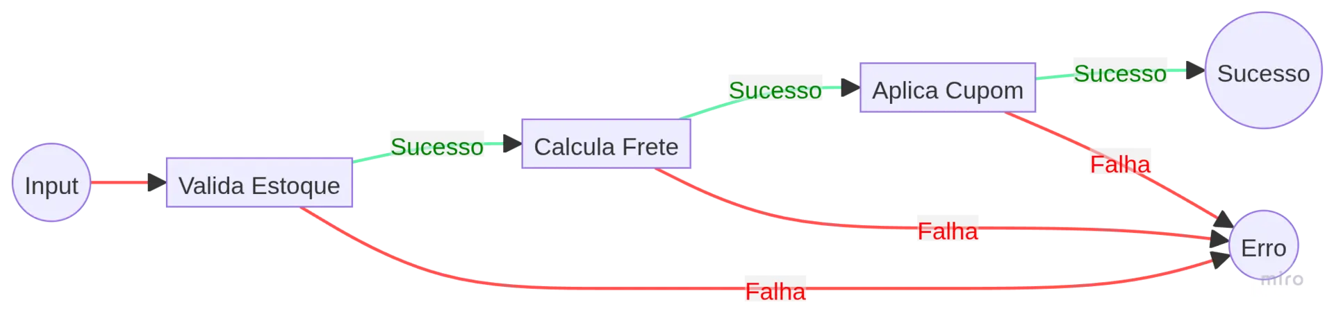 Diagrama mostrando dois trilhos paralelos: trilho superior de sucesso e trilho inferior de erro, com funções que podem desviar entre eles