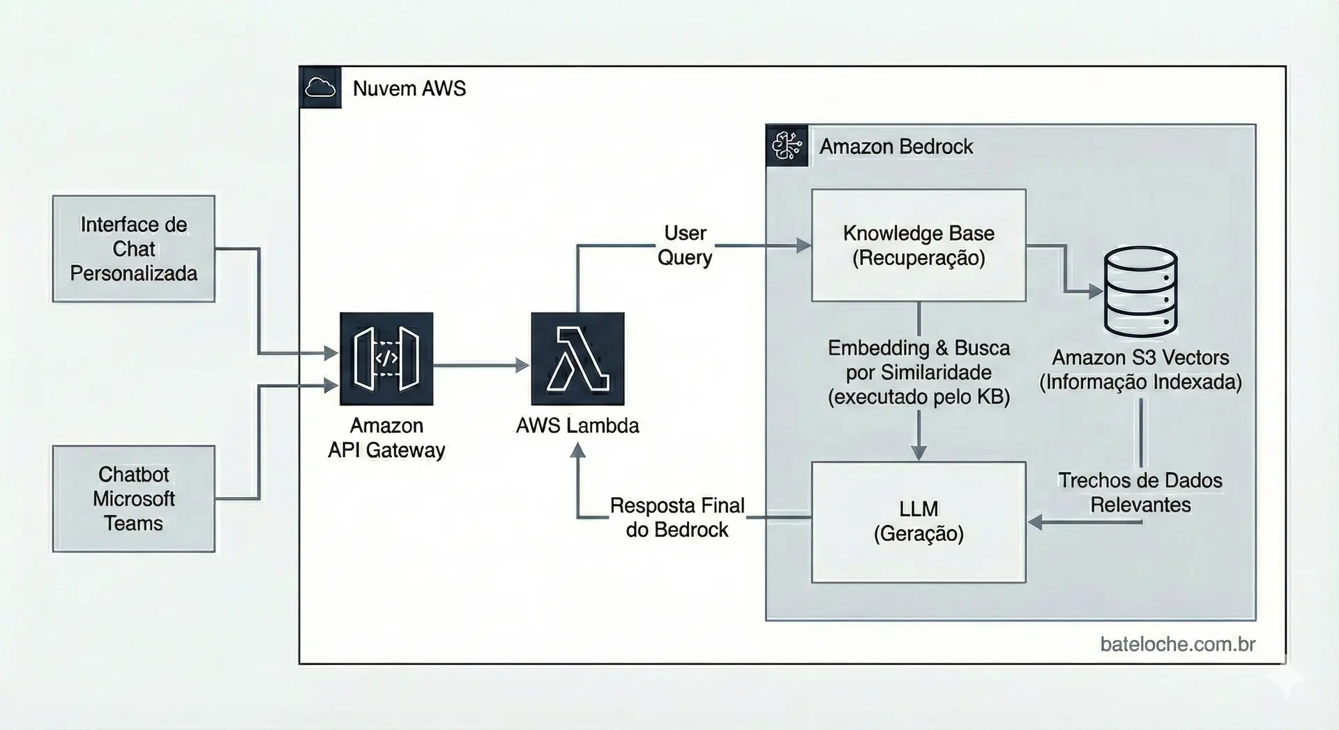 Desenho da solução com RAG